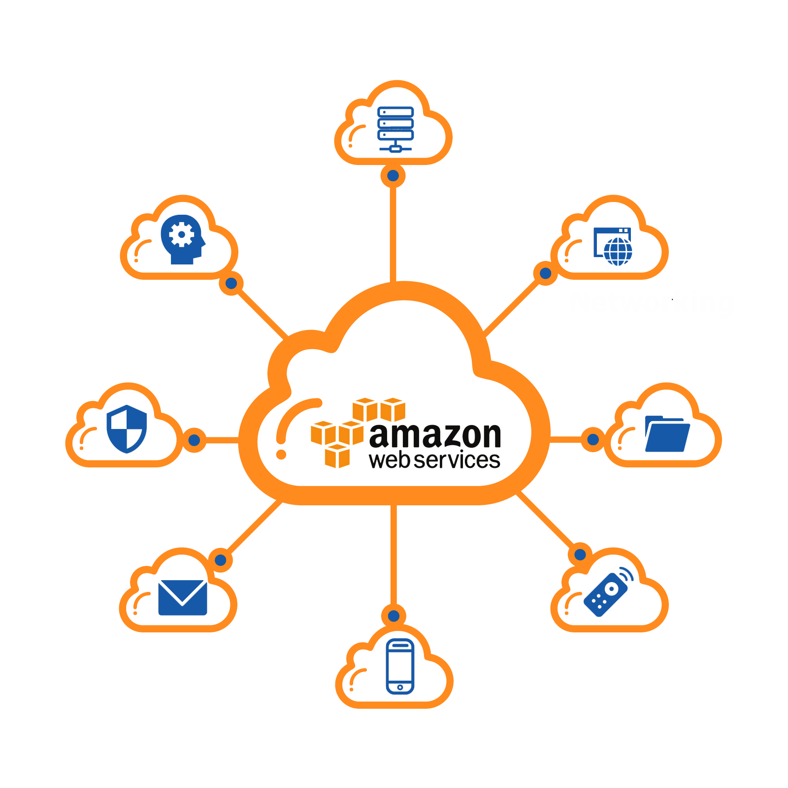 aws service
