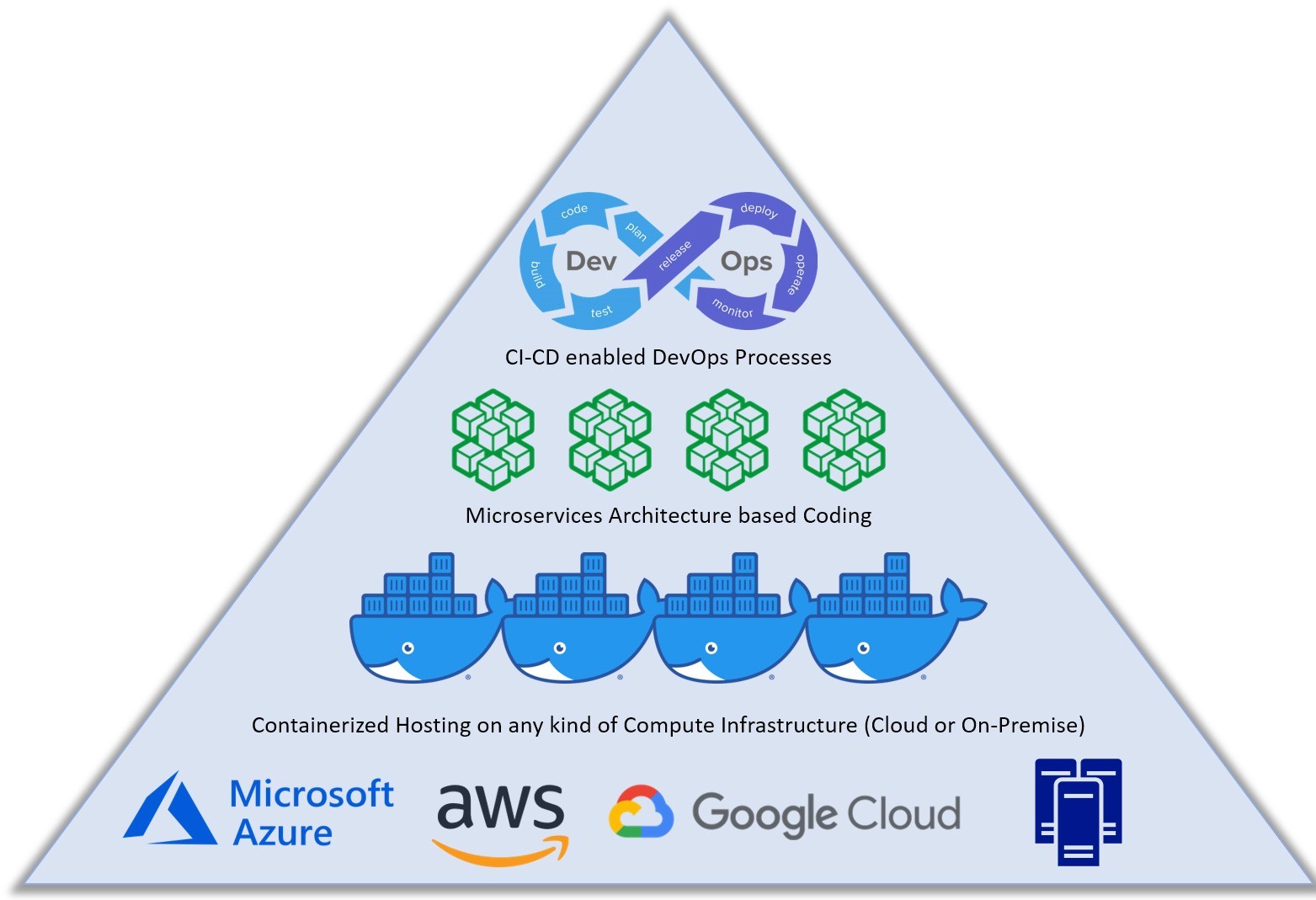devOps and Cloud Solutions