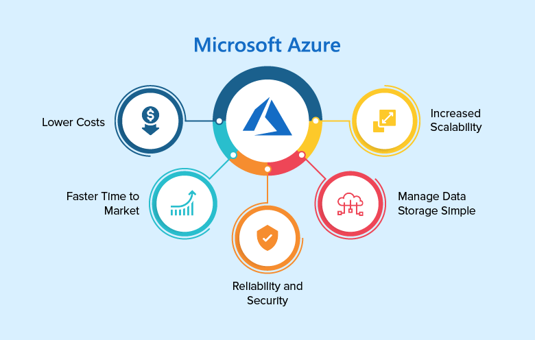 azure service